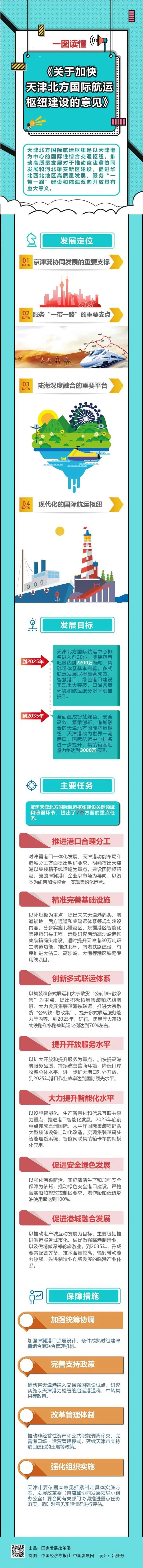 一图读懂！《关于加快天津北方国际航运枢纽建设的意见》.jpg