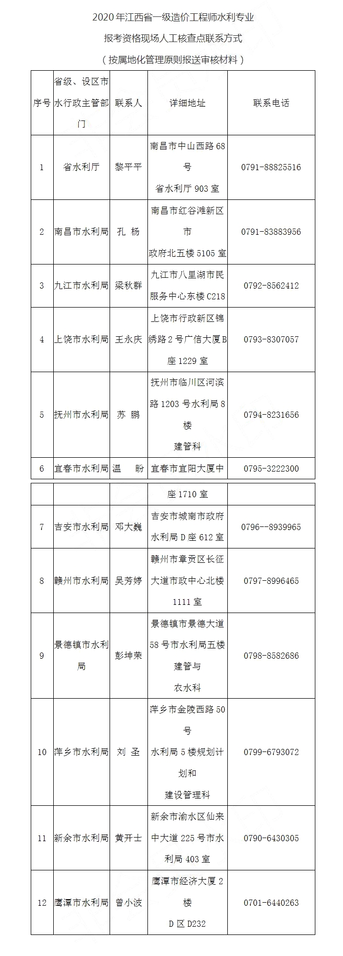 2020年江西省一级造价工程师水利专业报考资格现场人工核查点联系方式.jpg