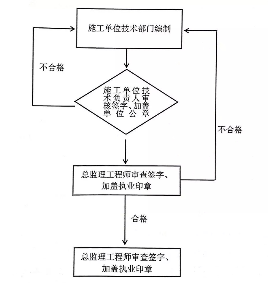 施工安全管理人员必懂：专项方案怎么编?.jpg