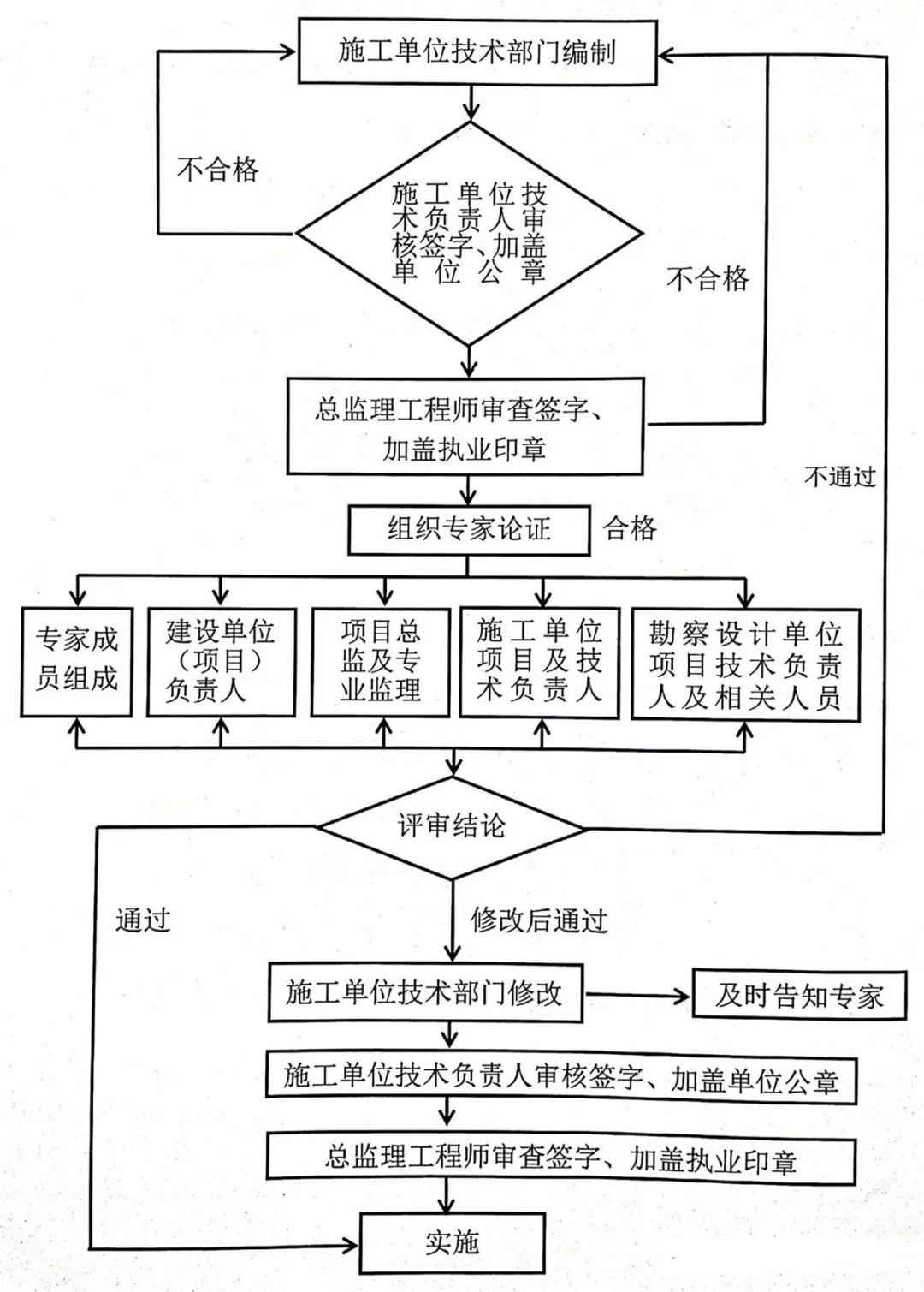 施工安全管理人员必懂：专家论证怎么办?.jpg