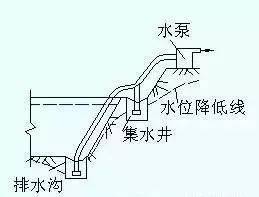 超详细!基坑施工全流程知识——降排水.jpeg