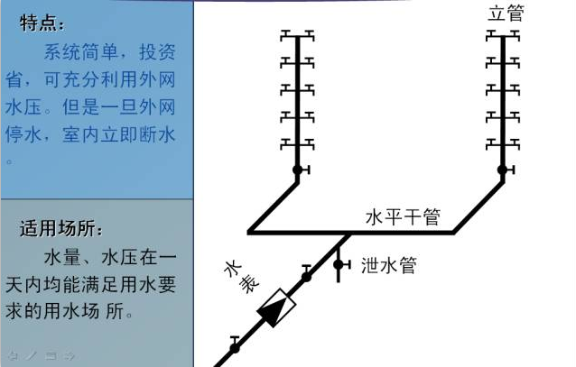 外行都能看懂的“给排水工程”之室内给水系统方式.png