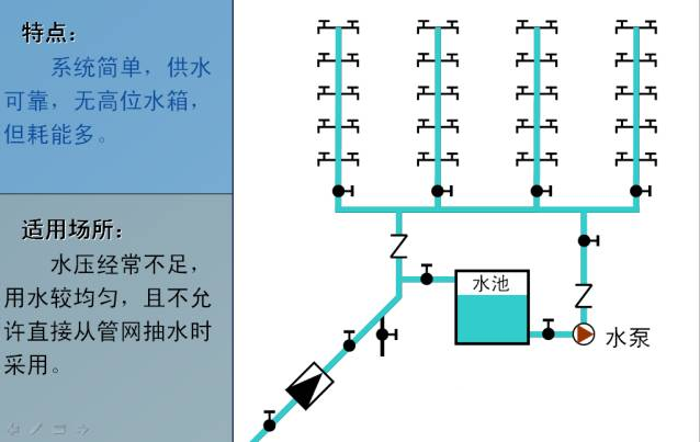 外行都能看懂的“给排水工程”之室内给水系统方式.png