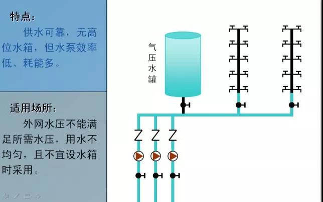 外行都能看懂的“给排水工程”之室内给水系统方式.jpg