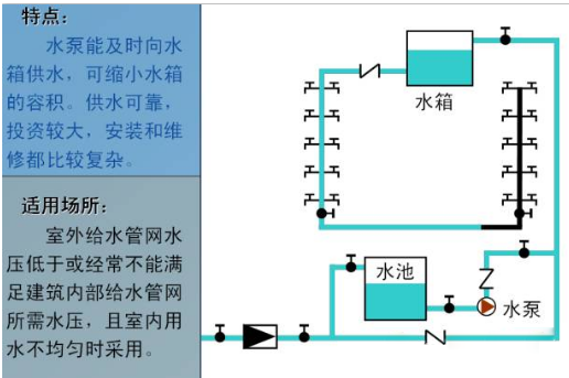 外行都能看懂的“给排水工程”之室内给水系统方式.png