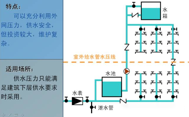 外行都能看懂的“给排水工程”之室内给水系统方式.png