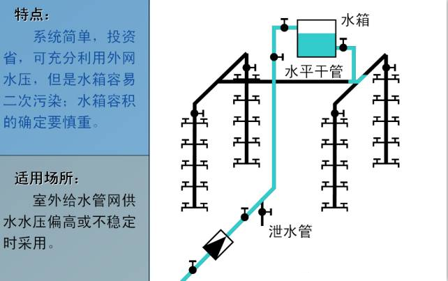 外行都能看懂的“给排水工程”之室内给水系统方式.png