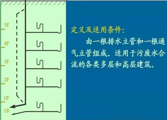 外行都能看懂的“给排水工程”之室内排水系统方式.png