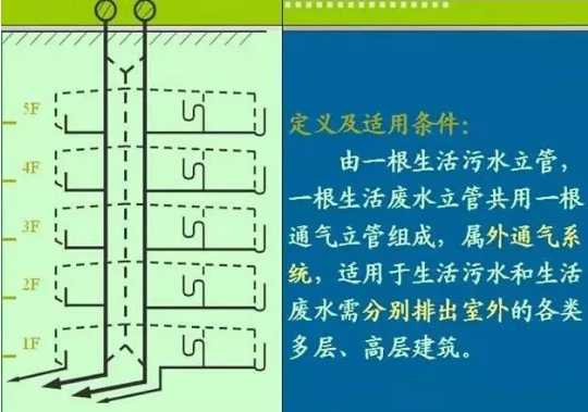 外行都能看懂的“给排水工程”之室内排水系统方式