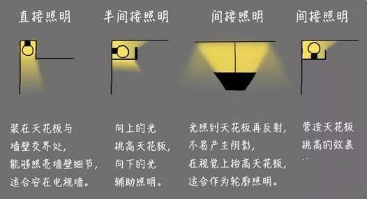 室内灯光设计有讲究，家庭六大功能区灯光施工看点.jpg