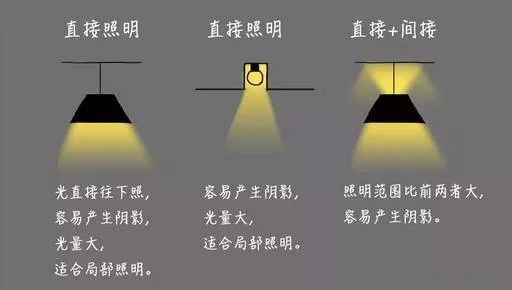 室内灯光设计有讲究，家庭六大功能区灯光施工看点.jpg