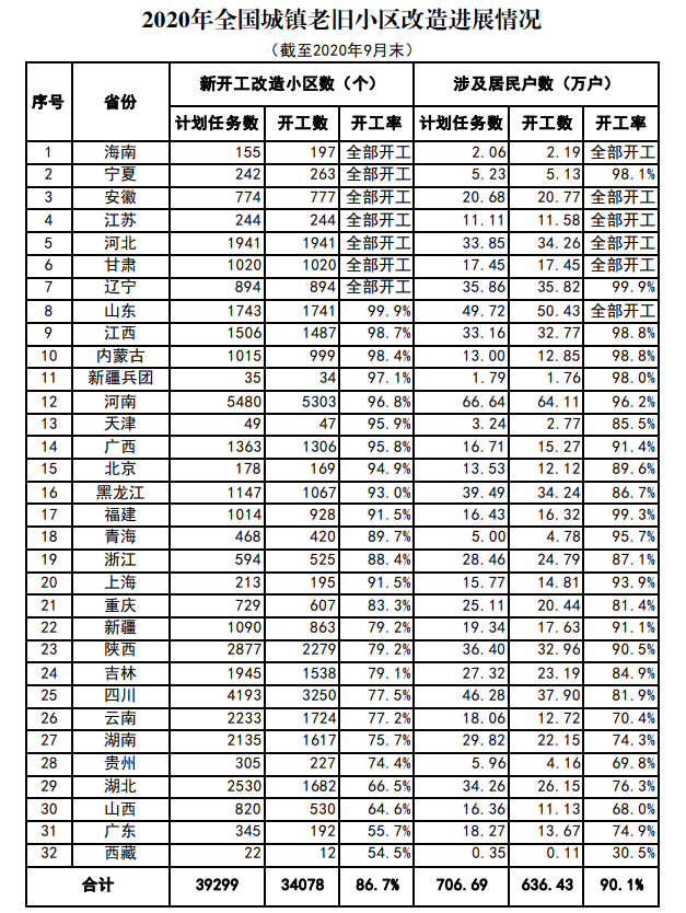 老旧小区改造情况进展如何?前三季度新开工3.41万个小区.jpg