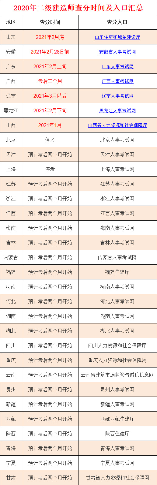 二建考后你最想知道的这事儿：31省成绩查询时间汇总.jpg