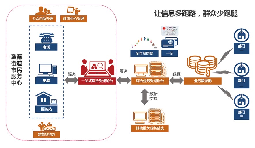 达到精细化城市治理的要求，智慧街乡管理平台应运而生.jpg