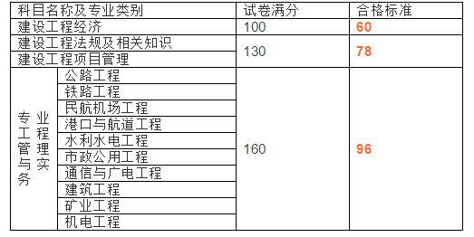 2020年最后一天，人社部官方公布2020年一级建造师合格标准.png