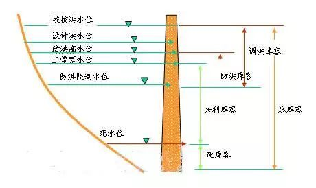 关于水库的这些专有名词，你需要掌握下.png