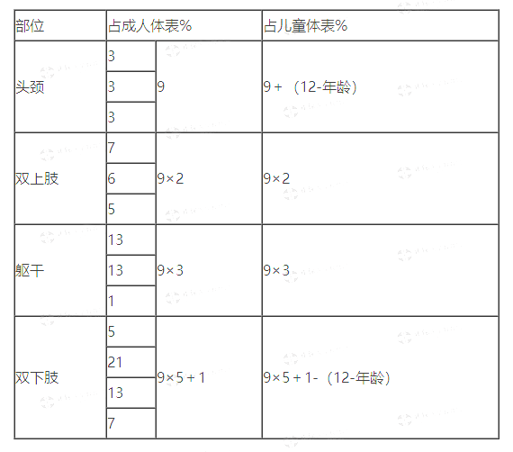 【備考筆記】2021外科主治醫師考試高頻考點:燒傷面積計算