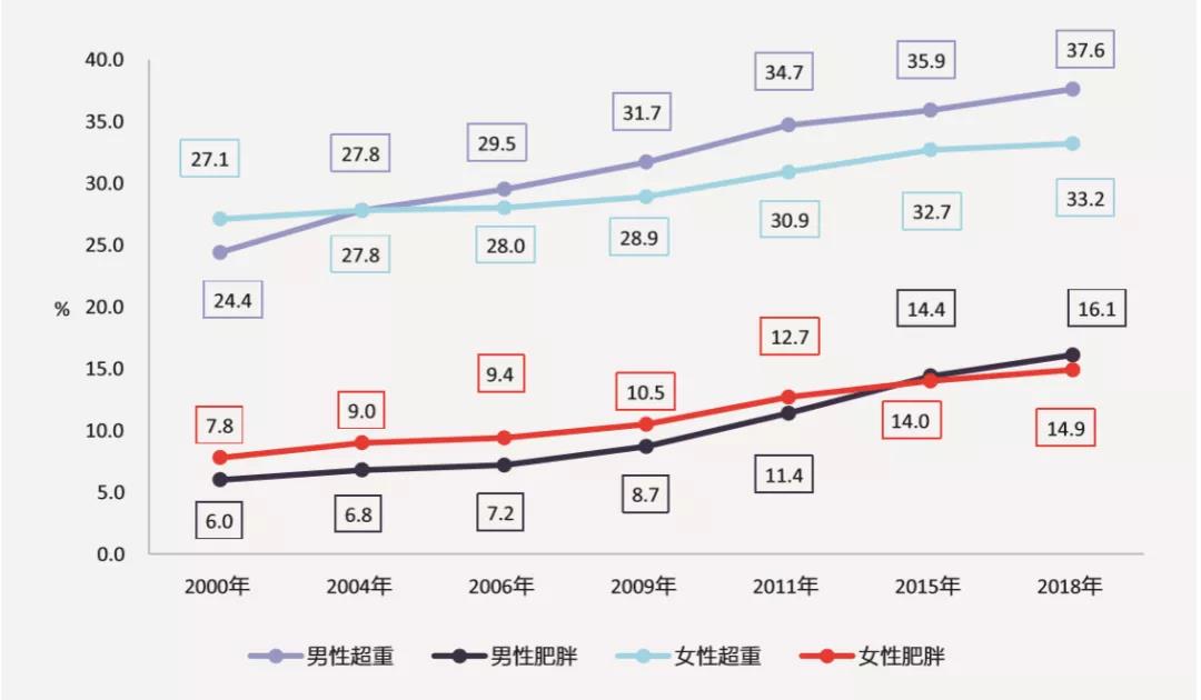 具有这些膳食特点的地区,人群发生超重肥胖,2型糖尿病,代谢综合胀和