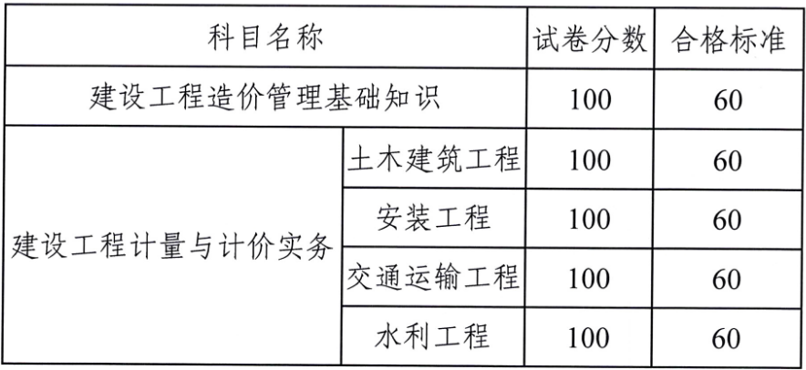 云南2020年二级造价工程师考试合格标准公布.png