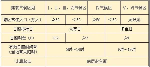 住宅日照不满足标准如何解决?这些对策及做法帮你忙.jpg