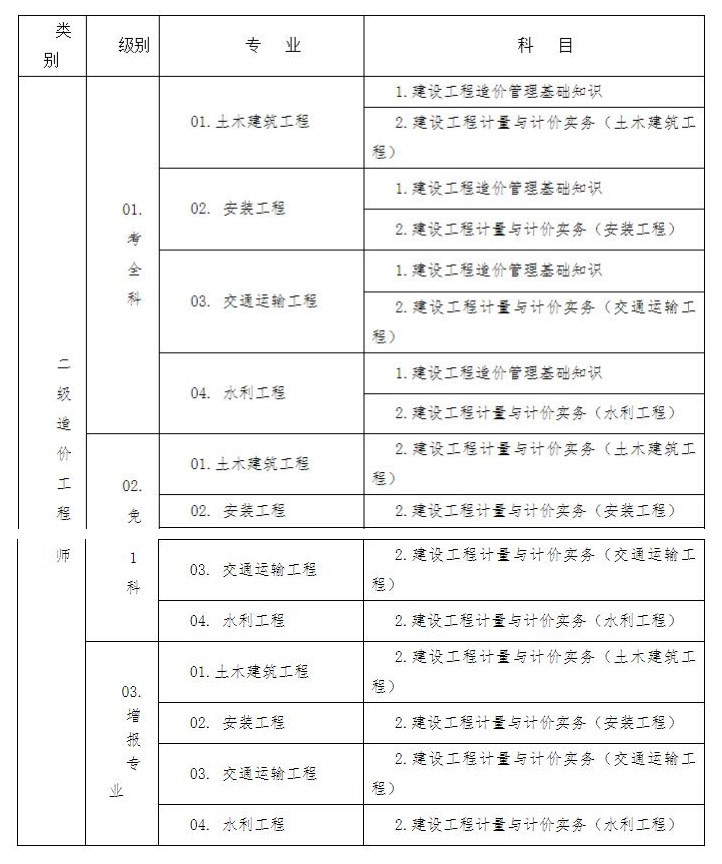 湖北省二级造价工程师职业资格考试代码及名称表.jpg