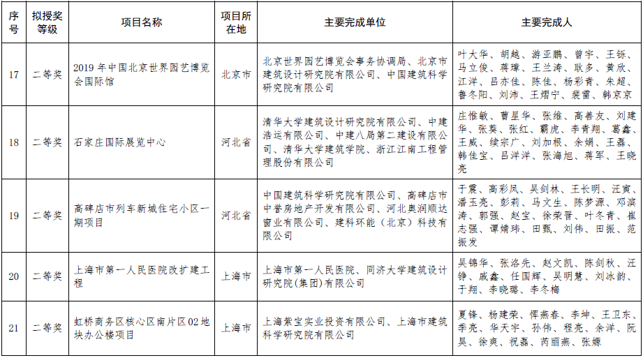 绿色建筑行业标杆!2020年度全国绿色建筑创新奖获奖名单.png