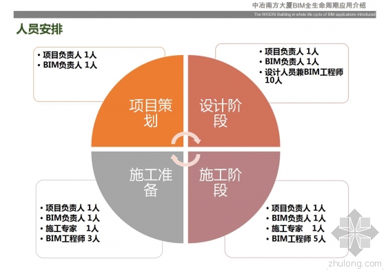 中冶南方大厦BIM全生命周期应用介绍