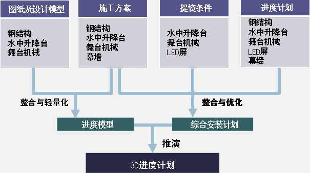 武汉万达·汉秀剧场BIM应用