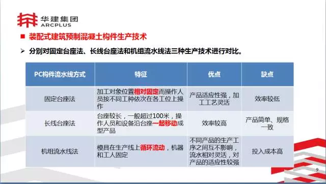 【BIM专家】李进军：基于信息化平台的装配式建筑构件设计生产一体化探索 BIM文库 第9张