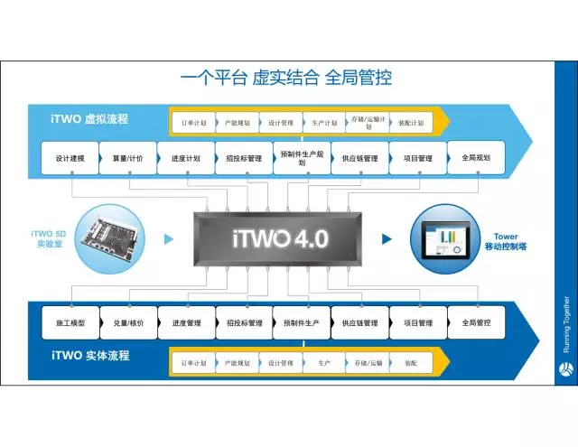 【iTWO专家】贾越：建筑工业4.0一站式解决方案 BIM文库 第8张