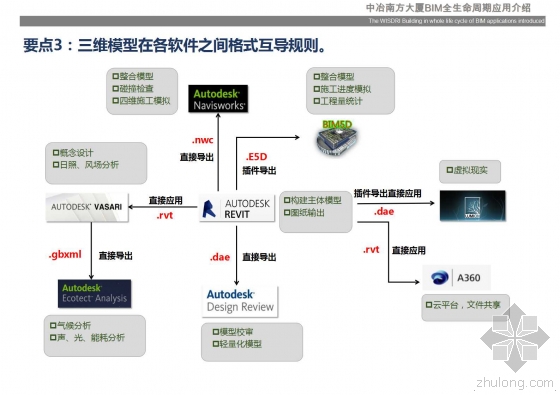 中冶南方大厦BIM全生命周期应用介绍