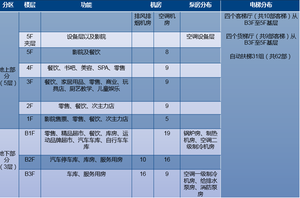 BIM在上海万科七宝万科广场项目上的应用