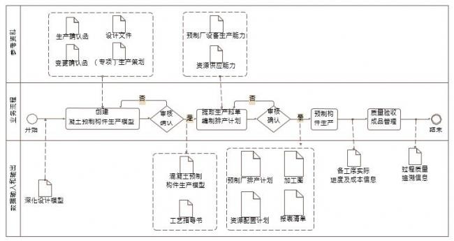 混凝土预制构件生产BIM应用包含内容 BIM百科 第1张