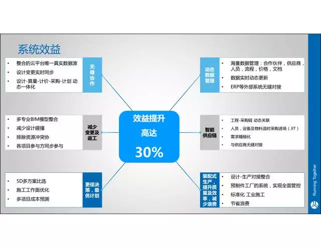 【iTWO专家】贾越：建筑工业4.0一站式解决方案 BIM文库 第12张