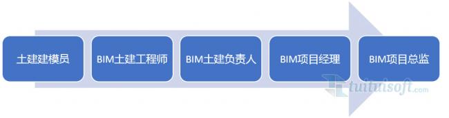 土建BIM从业人员的成长路径! BIM百科 第1张