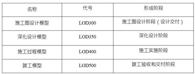 施工BIM模型细度详细说明 BIM百科 第1张