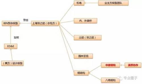 上海迪士尼BIM应用总结及P6软件应用经验交流 BIM案例 第13张