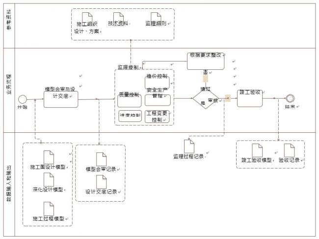 监理控制BIM应用内容包含哪些？ BIM百科 第1张