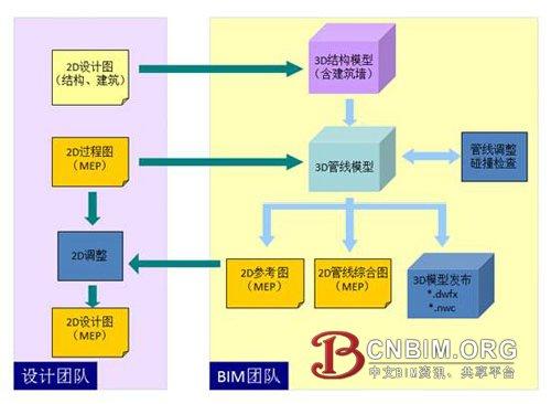 BIM技术在MEP项目设计中的应用