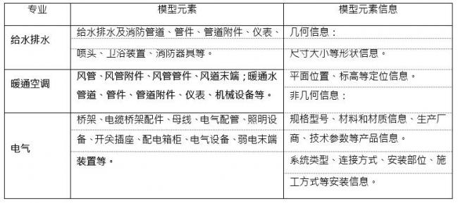 施工BIM机电深化设计 BIM 应用模型元素有哪些 BIM百科 第1张