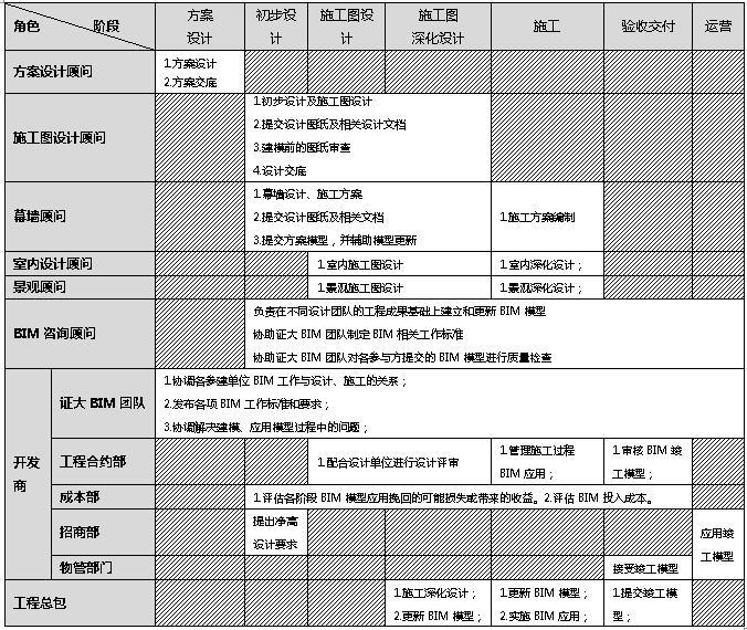 南京证大大拇指项目BIM应用