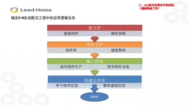 【BIM专家】张林：BIM技术在装配式施工中的应用 BIM文库 第9张