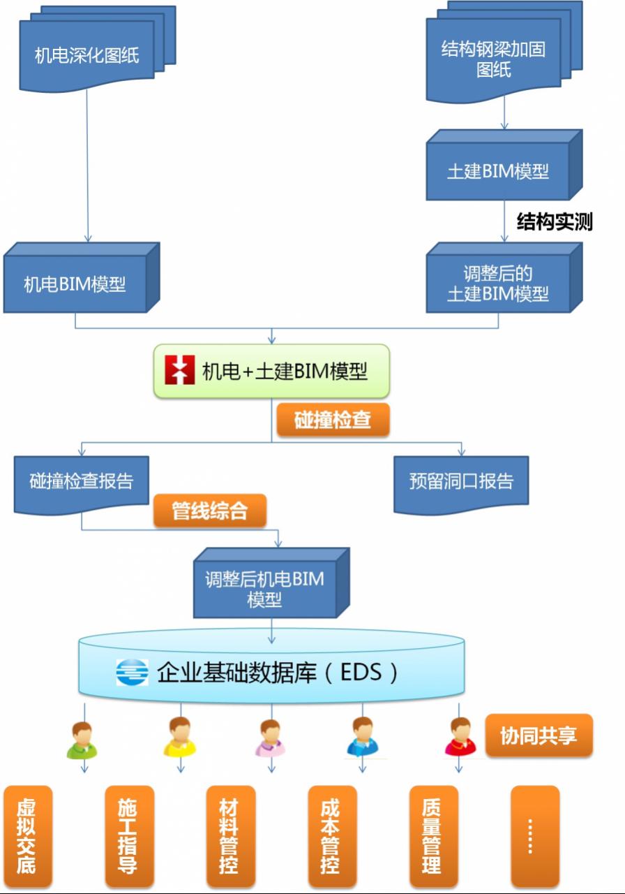 BIM在王府井大饭店改造机电安装工程中的应用