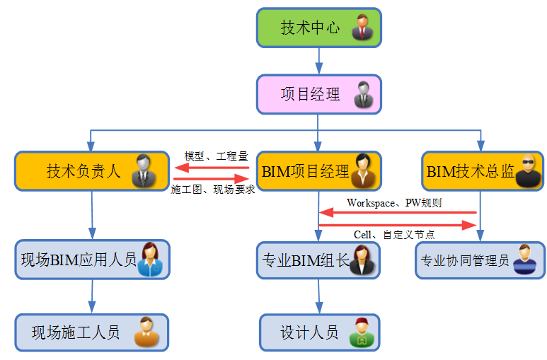 基于PW协同平台在600m2烧结工程中的BIM应用