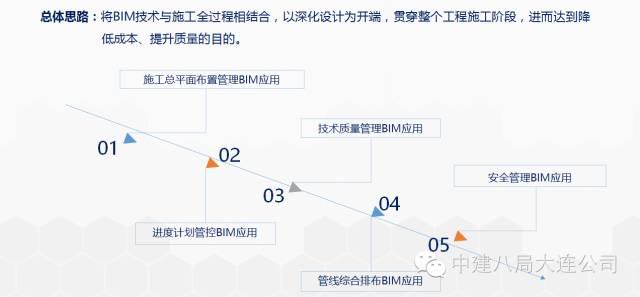 一次BIM技术与施工全过程的完美融合 BIM案例 第2张