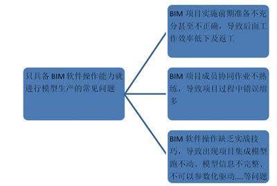 施工企业BIM应用能力建设方法与实践初探 BIM案例 第2张