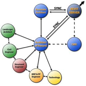 BIM案例比较：Autodesk AEC总部 vs 滨法州立大学冰球馆