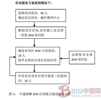 施工企业BIM应用能力建设方法与实践初探 BIM案例 第6张