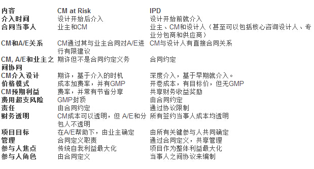 BIM案例比较：Autodesk AEC总部 vs 滨法州立大学冰球馆