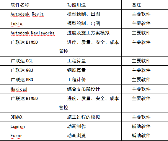 BIM报告|北京城市副中心行政办公区项目BIM应用案例